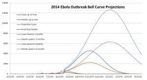 Ebola Cases and Deaths projections