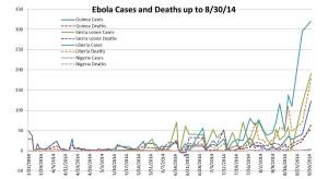 Ebola Cases and Deaths to date